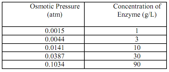 2222_Calculate Apparent Molar Weight - Osmotic Pressure.png